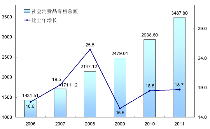 2011年重慶市批發和零售業發展統計公報摘要
